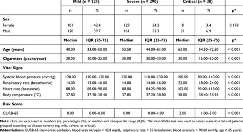 Comparisons Of Age Sex Smoking Vital Signs And Risk Score In Patient