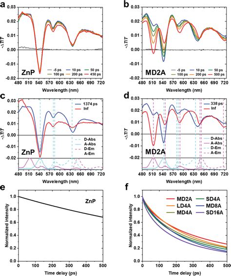 Transient Absorption TA Spectra And Decayassociated Spectra DAS Of