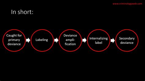 Labeling Theory in Criminology and Sociology - Criminology Web