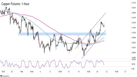 Commodities Watchlist: Copper Just Broke Above A Key Technical Resistance. Now What? - Babypips.com