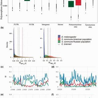 Footprints of selection in Schizophyllum commune population. (a)... | Download Scientific Diagram