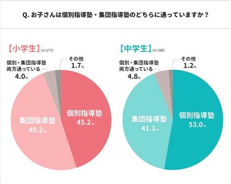 塾に通っている小学生は243、中学生は542 月謝の平均額は マイナビニュース