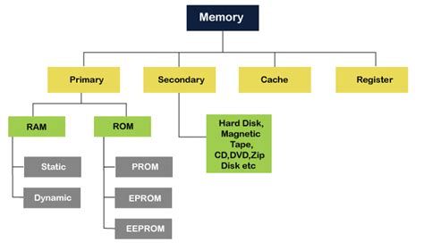 Types Of Computer Memory With Diagram