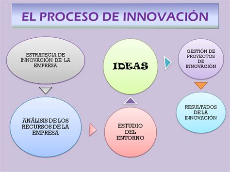 Innovación E Iniciativa Emprendedora