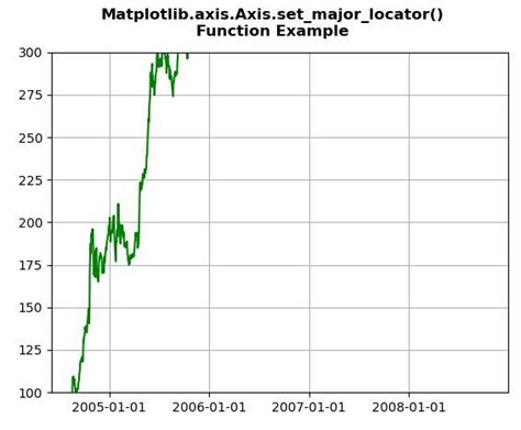 Matplotlib Axis Axis Get Major Locator Function In Python Geeksforgeeks