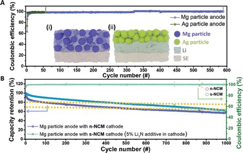 Electrochemical Performance Of Lifree Allsolidstate Batteries With