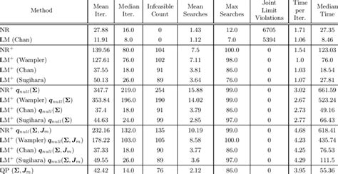 Numerical Ik Methods Compared Over 10 000 Problems On A 7 Dof Panda Download Scientific Diagram