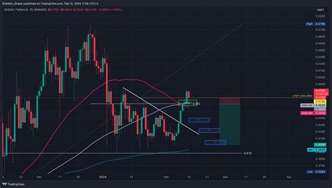 BINANCE OCEANUSDT Chart Image By Sheldon Sniper TradingView