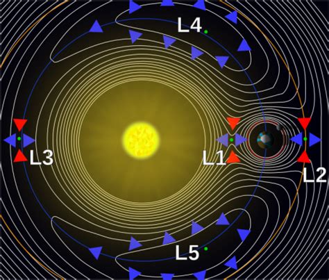 Earth's orbit around the sun