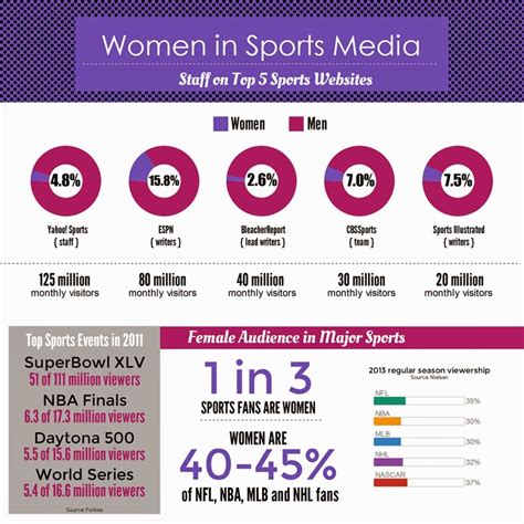 Goalchatter The Gender Gap Where Are The Women In Major Sports Media