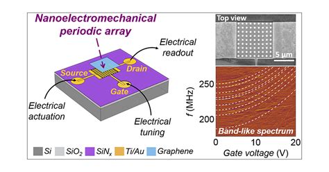 Graphene Based Nanoelectromechanical Periodic Array With Tunable