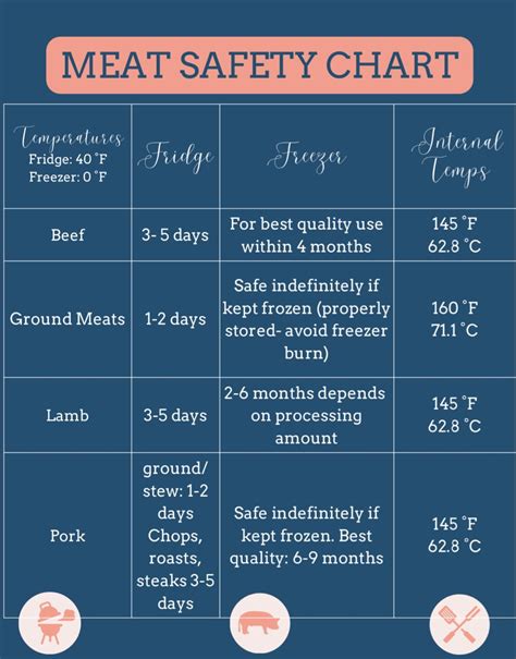 Meat Safety Chart Food Science Meat Pork