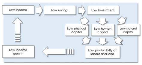 Poverty Cycle Diagram