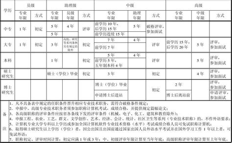 国家级专业技术职务任职资格基本条件 初定、评审 一览表 Word文档在线阅读与下载 无忧文档