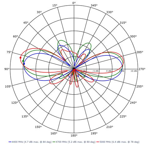 Southwest Antennas High Performance Rf And Microwave Antennas