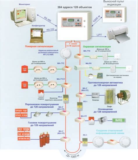 Охранно-пожарная система Юнитроник - информация о продукте | СпецПожСистема