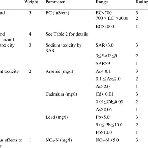 Classes Of Irrigation Water Quality Index Download Scientific Diagram