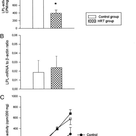 A LPL Activity And B LPL MRNA Expression In Vivo In Abdominal Sc