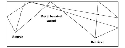 Reverberation Of Sound