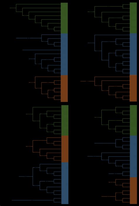 Dendrograms Based On Euclidean Distance And Upgma Clustering For The