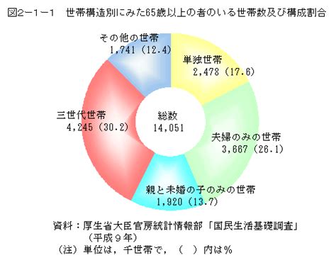 図2－1－1 世帯構造別にみた65歳以上の者のいる世帯数及び構成割合 白書・審議会データベース検索結果一覧