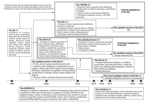 Figure 1 From Risk Assessment Instruments For Intimate Partner Femicide