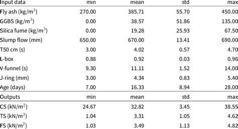 Dataset Basic Statistics Cs Compressive Strength Ts Split Tensile Download Scientific