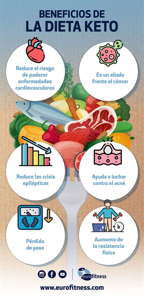 InfografÍa Beneficios De La Dieta Keto Eurofitness Gimnasios Y