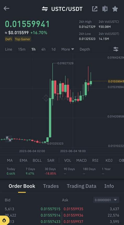 Graph On Twitter Repegging Ustc And Lunc Is The Fastest Way To