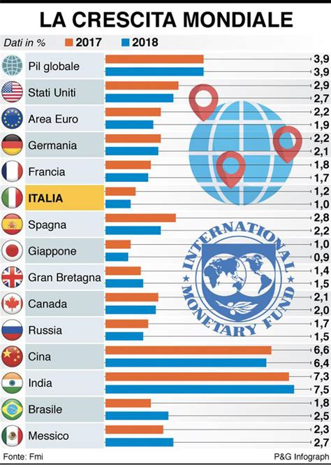 Fmi Taglia Stime Crescita Dell Italia