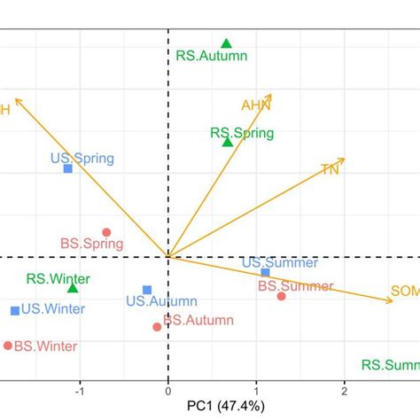 Principal Component Analysis Pca Of Soil Chemical Properties In