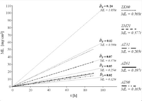 Mass Loss Ml Versus Time T Curves Obtained From Immersion Tests Download Scientific Diagram