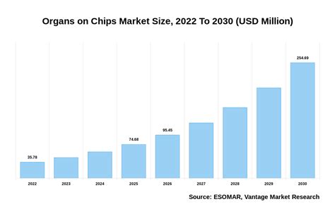 Organs On Chips Market Size Usd 25469 Million By 2030