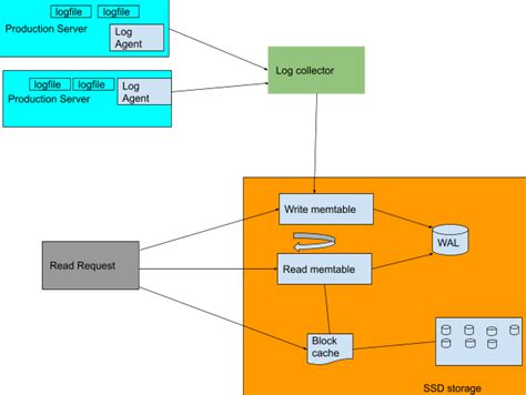 Design Centralized Log Server Microservices Based Architecture By