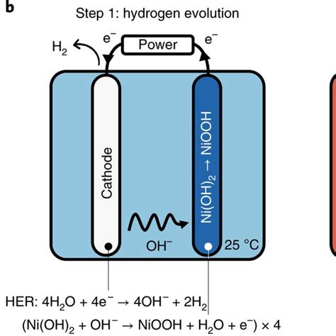 Water Undergoes Electrolysis Equation Tessshebaylo