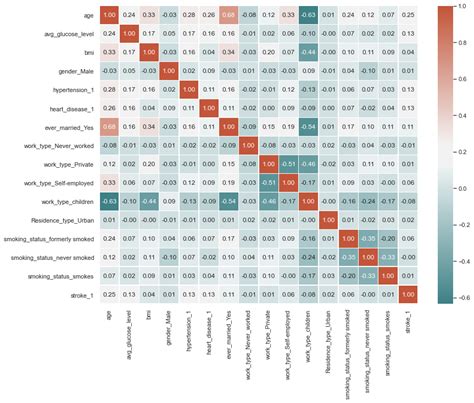 GitHub Wyy Wei Stroke Prediction