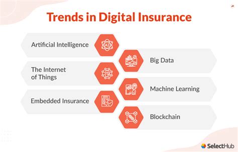 What Is Digital Insurance 2025 Comprehensive Guide