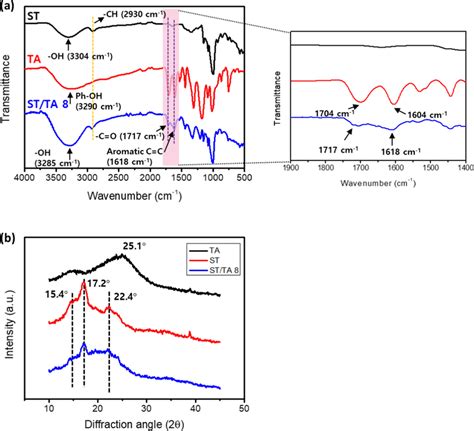 A ATR IR Spectra And B XRD Patterns Of The Pristine ST Hydrogel ST TA