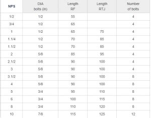 Stud Bolts Types Chart And Anchor Applications Punchlist Zero