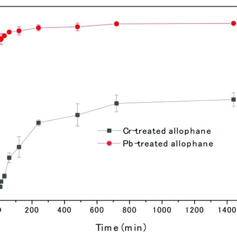 A Effect Of Ph On The Adsorption Of Pb And Cro Onto Synthetic