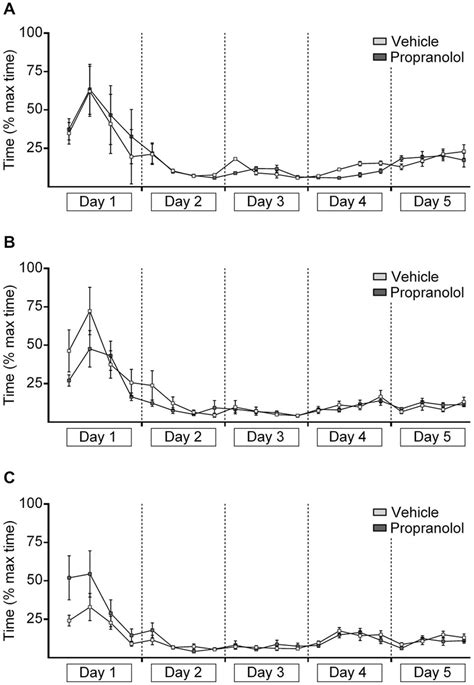 Antagonism of β adrenergic receptors before renewal in the ABA paradigm