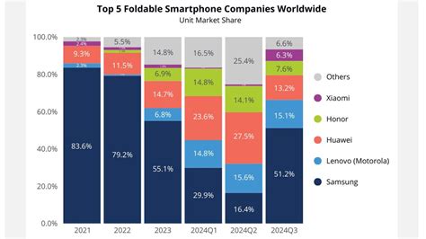 Huawei Enters Top 3 Ranking In Global Foldable Market Q3 2024 Huawei