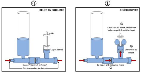 L aventure l installation Le bélier hydraulique