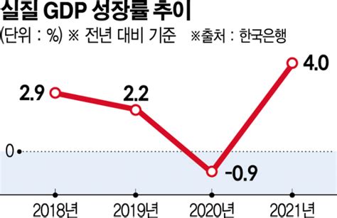 Imf 올해 한국 경제 성장률 30로 낮춰한은 작년 성장률 40 달성 이투데이