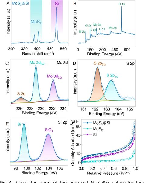 Figure From Few Layer Mos Nanosheets With And Without Silicon