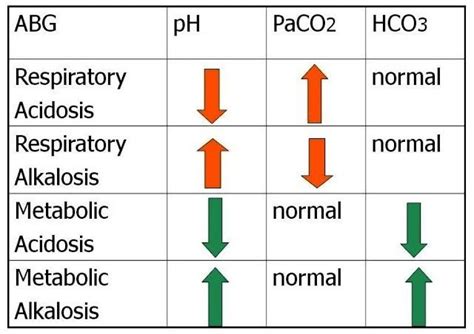 Acidosis Vs Alkalosis Nurse Nursing School Notes Nursing School