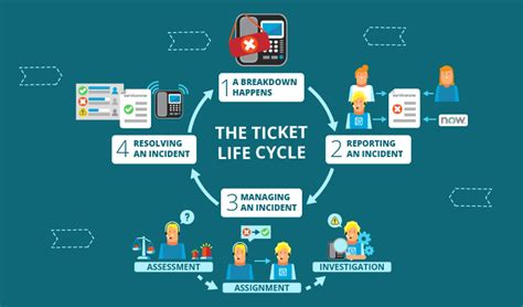 Servicenow As A Ticketing System The Whole Story Customer Retention