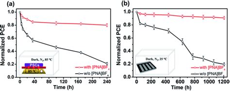 Balancing Crystallization Rate In A Mixed Snpb Perovskite Film For