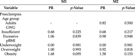 Poisson Regression Models For The Association Of Gwg And Pbmi With