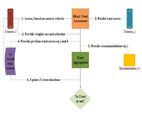 Flow Diagram Illustrating The Basic Steps Involved In Trust Computation Download Scientific